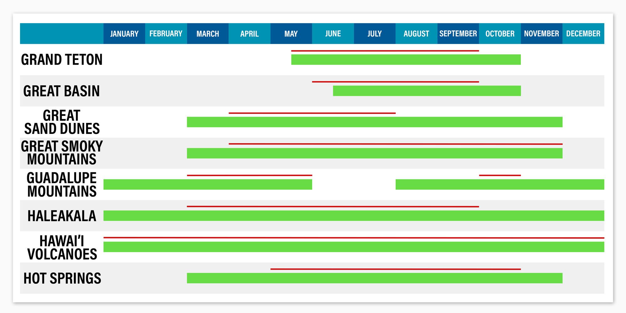 National Parks by Season Table 4