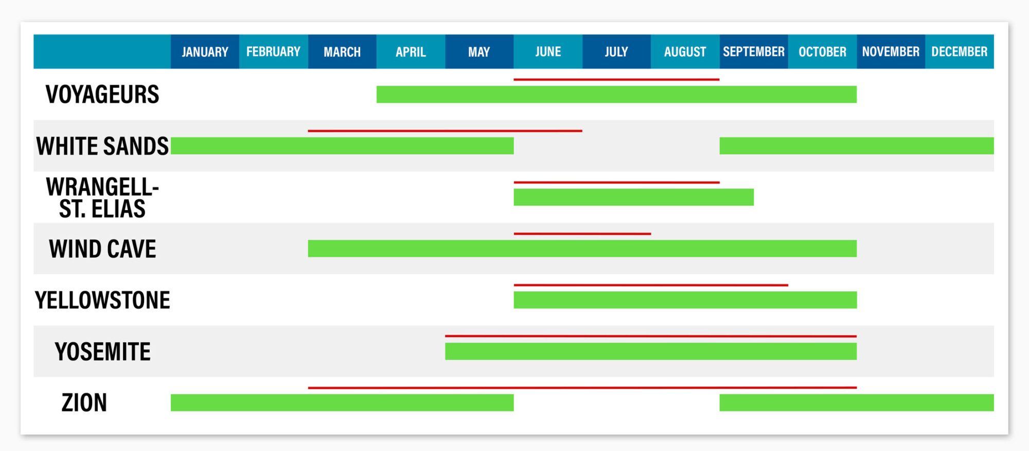 National Parks by Season Table 8